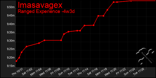 Last 31 Days Graph of Imasavagex