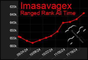 Total Graph of Imasavagex