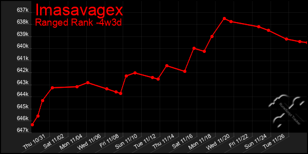 Last 31 Days Graph of Imasavagex