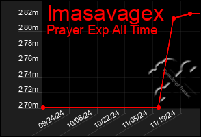 Total Graph of Imasavagex