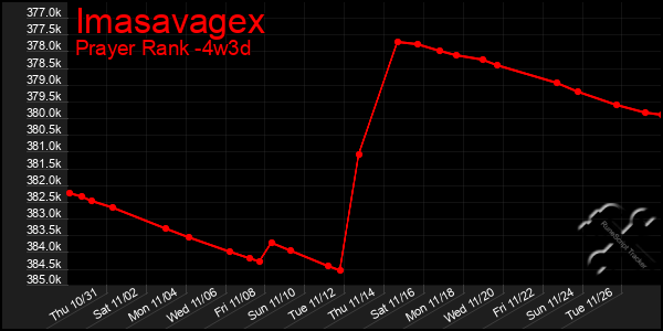 Last 31 Days Graph of Imasavagex