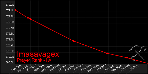 Last 7 Days Graph of Imasavagex