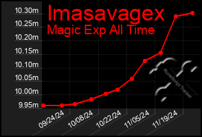 Total Graph of Imasavagex