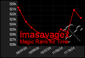 Total Graph of Imasavagex