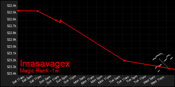 Last 7 Days Graph of Imasavagex