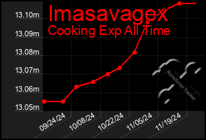 Total Graph of Imasavagex