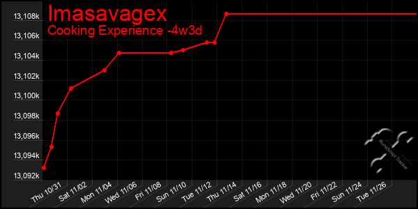 Last 31 Days Graph of Imasavagex