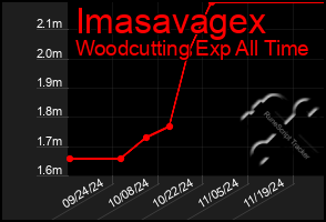 Total Graph of Imasavagex