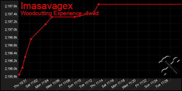 Last 31 Days Graph of Imasavagex