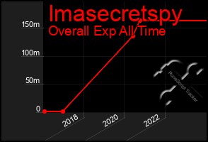 Total Graph of Imasecretspy