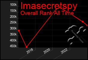 Total Graph of Imasecretspy