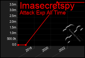 Total Graph of Imasecretspy