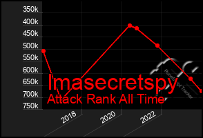 Total Graph of Imasecretspy
