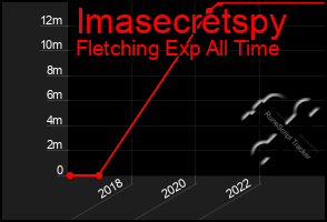 Total Graph of Imasecretspy