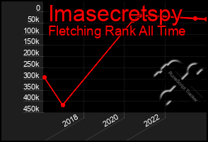 Total Graph of Imasecretspy