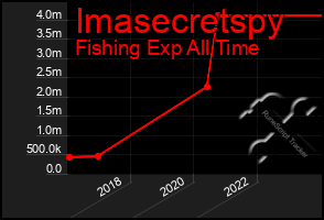 Total Graph of Imasecretspy