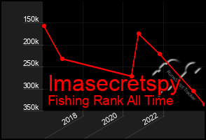 Total Graph of Imasecretspy