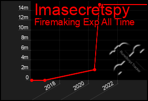 Total Graph of Imasecretspy