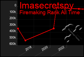 Total Graph of Imasecretspy
