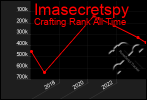 Total Graph of Imasecretspy