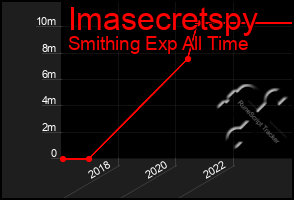 Total Graph of Imasecretspy