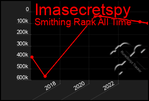 Total Graph of Imasecretspy