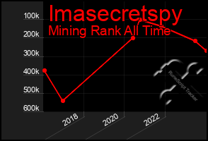 Total Graph of Imasecretspy