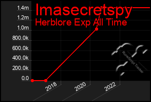Total Graph of Imasecretspy