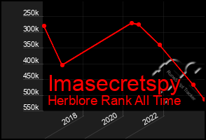 Total Graph of Imasecretspy
