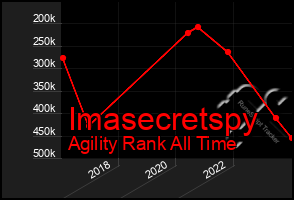 Total Graph of Imasecretspy