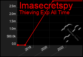 Total Graph of Imasecretspy