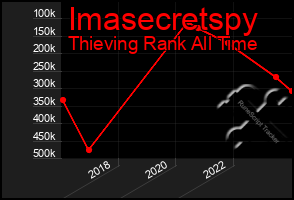 Total Graph of Imasecretspy