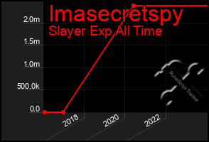 Total Graph of Imasecretspy