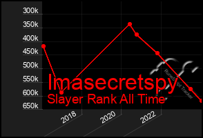 Total Graph of Imasecretspy