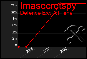 Total Graph of Imasecretspy