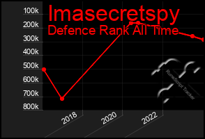 Total Graph of Imasecretspy
