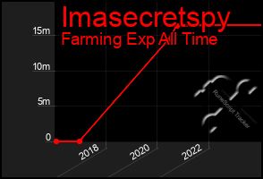 Total Graph of Imasecretspy