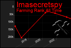 Total Graph of Imasecretspy