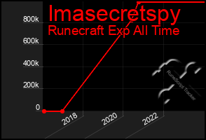 Total Graph of Imasecretspy