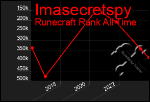 Total Graph of Imasecretspy