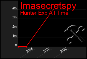 Total Graph of Imasecretspy