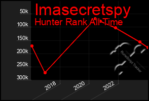 Total Graph of Imasecretspy