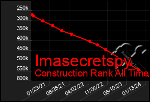 Total Graph of Imasecretspy