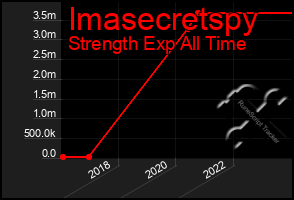 Total Graph of Imasecretspy