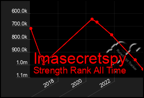 Total Graph of Imasecretspy