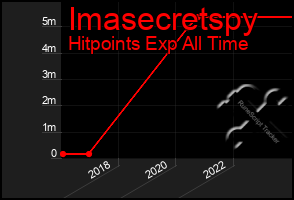 Total Graph of Imasecretspy