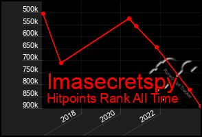 Total Graph of Imasecretspy