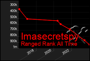 Total Graph of Imasecretspy
