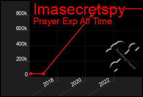 Total Graph of Imasecretspy