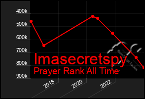 Total Graph of Imasecretspy